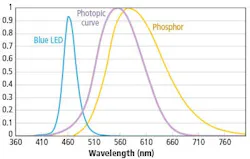 IES establishes new standard for spectral data transfer for test and measurement of illumination IES establishes new standard for spectral data transfer for test and measurement of illumination