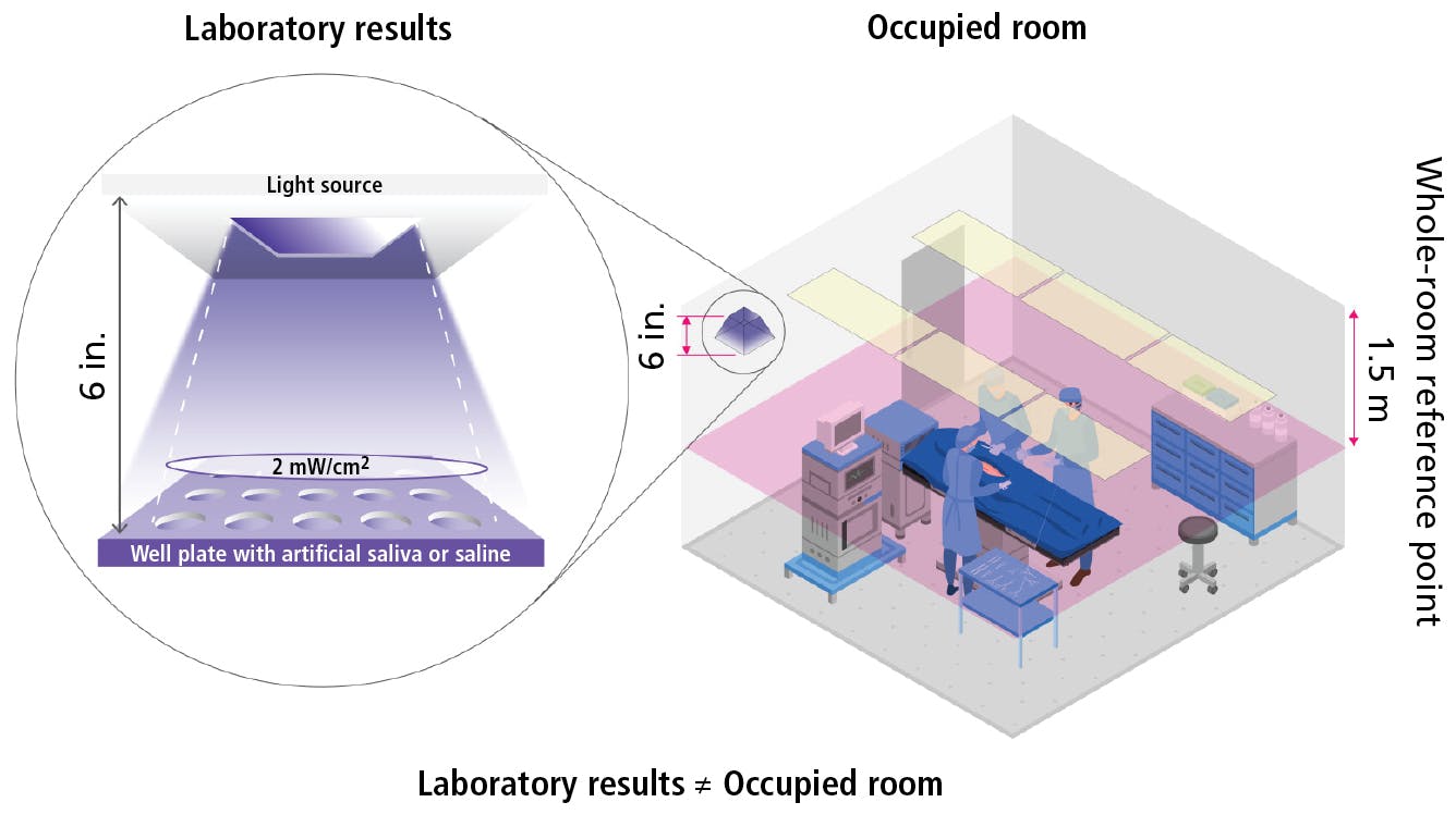 A comparison between laboratory and occupied room measurements highlights the much shorter distance at which laboratory measurements are performed. This typically overestimates the performance of the disinfectant and ignores the contribution of room occupants.