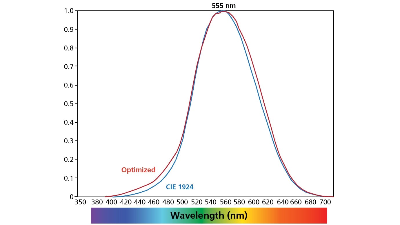 FIG. 1. The photopic luminosity curve in the CIE 1924 standard is used in lux, lumens, and other metrics (blue), whereas the optimized luminosity curve of Sharpe et al. (2005, 2011) corrects the underestimate of short-wavelength luminosity. (Image credit: Illustration used with permission from Wood 2014 - (https://bit.ly/3tQRo0P.)