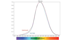 FIG. 1. The photopic luminosity curve in the CIE 1924 standard is used in lux, lumens, and other metrics (blue), whereas the optimized luminosity curve of Sharpe et al. (2005, 2011) corrects the underestimate of short-wavelength luminosity. (Image credit: Illustration used with permission from Wood 2014 - (https://bit.ly/3tQRo0P.) FIG. 1. The photopic luminosity curve in the CIE 1924 standard is used in lux, lumens, and other metrics (blue), whereas the optimized luminosity curve of Sharpe et al. (2005, 2011) corrects the underestimate of short-wavelength luminosity. (Image credit: Illustration used with permission from Wood 2014 - (https://bit.ly/3tQRo0P.)