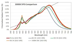 With Average Spectral Difference, Bridgelux is proposing a new metric that it says could deliver light sources with spectra engineered to more closely match “natural light” — the meaning of which remains undefined by LED and lighting standards. (Image credit: Graphic courtesy of Bridgelux.) With Average Spectral Difference, Bridgelux is proposing a new metric that it says could deliver light sources with spectra engineered to more closely match “natural light” — the meaning of which remains undefined by LED and lighting standards. (Image credit: Graphic courtesy of Bridgelux.)