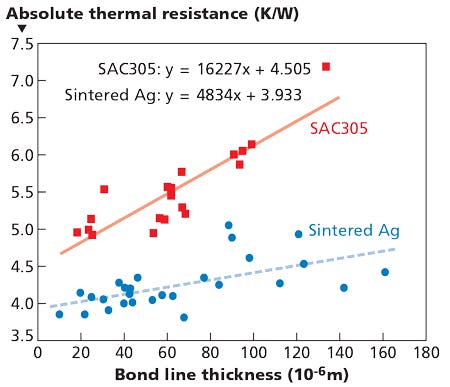 Understand thermal characterization of high-power LEDs for reliable SSL