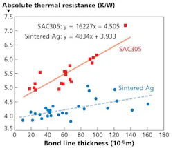Understand thermal characterization of high-power LEDs for reliable SSL Understand thermal characterization of high-power LEDs for reliable SSL