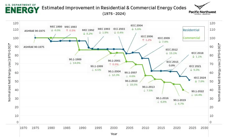 Chart demonstrating how tighter energy codes and equipment improvements have driven energy use reductions over the past 5 years. Chart demonstrating how tighter energy codes and equipment improvements have driven energy use reductions over the past 5 years.