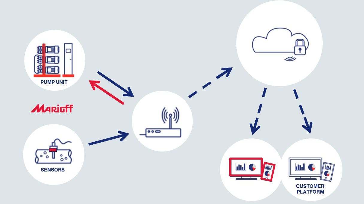 marioff_hifog_smart_system_diagram