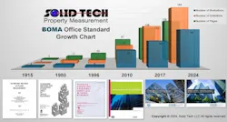 The growth of BOMA International’s measurement standard reflects market needs, but it also reflects a need to bring in a specialist to make sure you’re applying the standards correctly in your building. The growth of BOMA International’s measurement standard reflects market needs, but it also reflects a need to bring in a specialist to make sure you’re applying the standards correctly in your building.