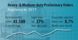Graphic showing ACT Research's Preliminary Orders for September 2017 Graphic showing ACT Research's Preliminary Orders for September 2017