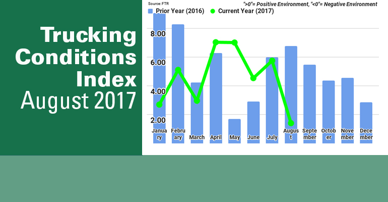 FTR Trucking Conditions Index Graph Sept 2017