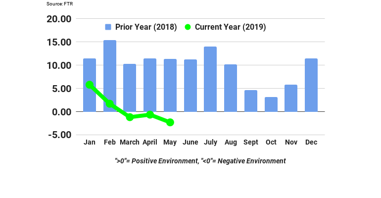 FTR May trucking conditions