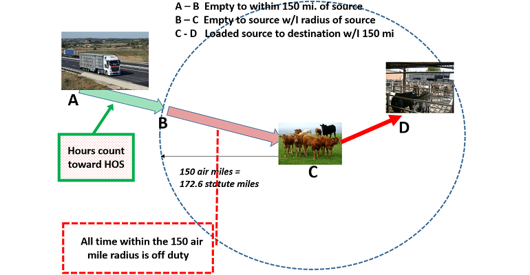 FMCSA agriculture New En Route Empty to Source