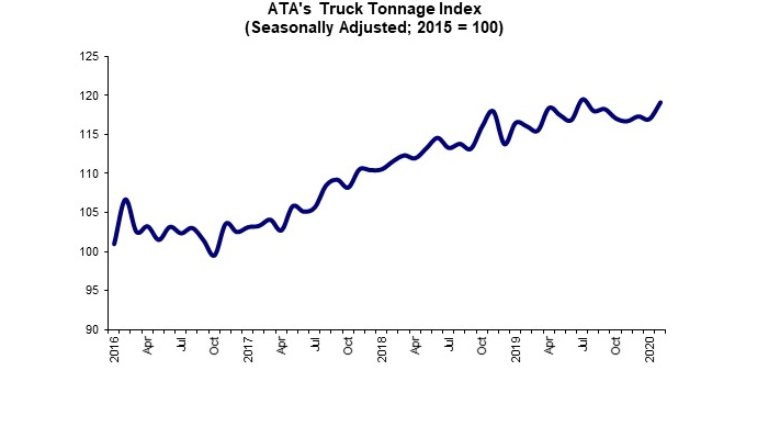 ATA Trick Tonnage Index