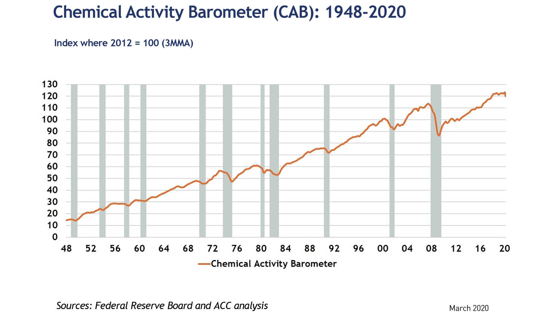 Chemical Activity Barometer