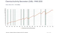 Chemical Activity Barometer Chemical Activity Barometer