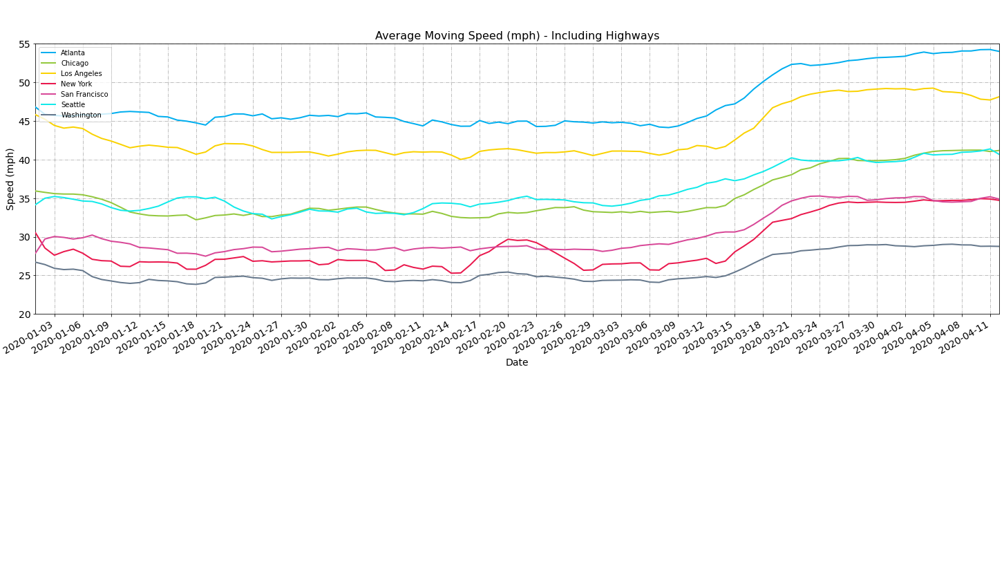 Geotab moving speeds
