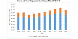 Atri Driver Wages And Benefits Chart Atri Driver Wages And Benefits Chart