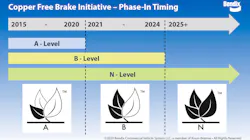 Bendix Copper Free Brake Initiative Phase In Timing Bendix Copper Free Brake Initiative Phase In Timing