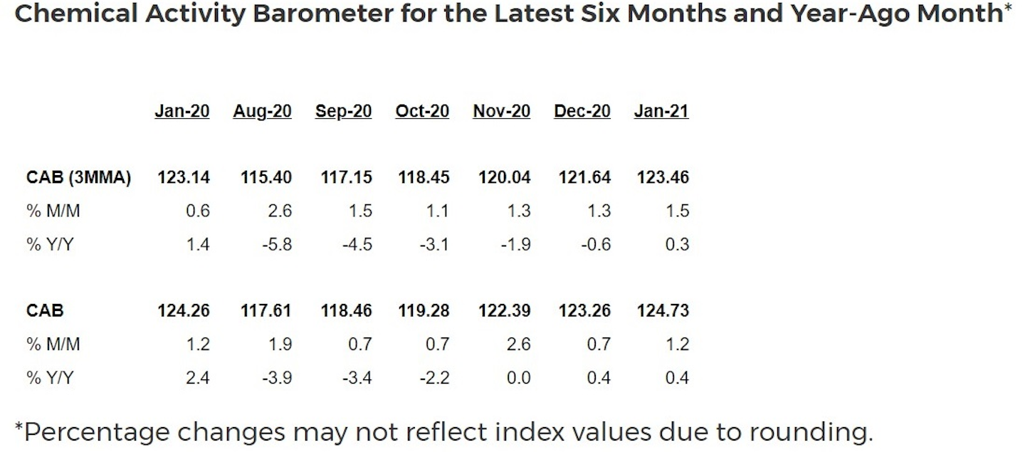 Cab Rises In January Graphic