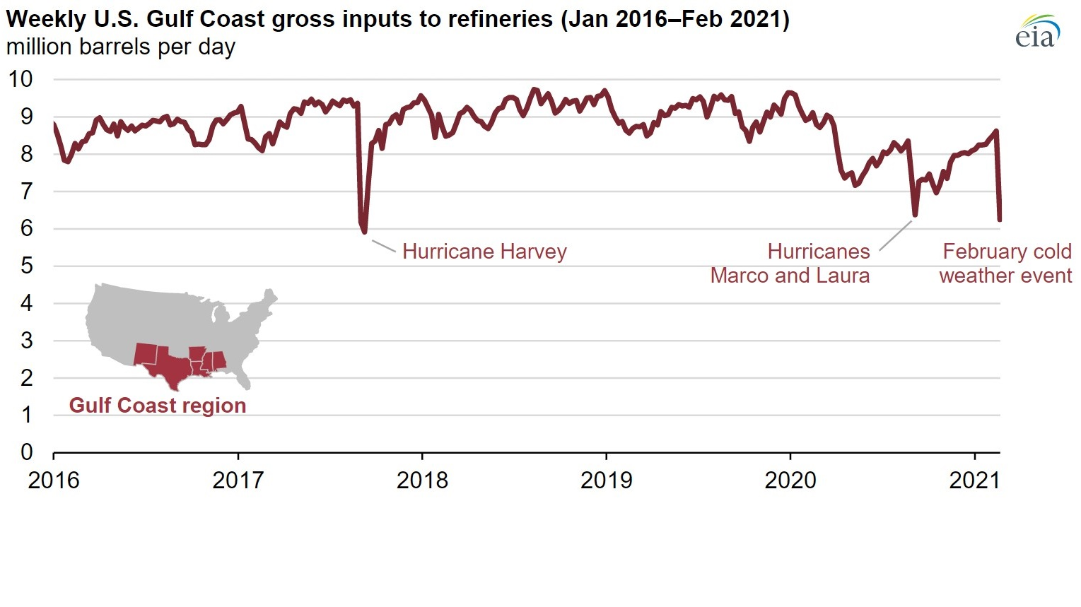 Eia Gulf Coast Refineries Inputs 60425287988ae