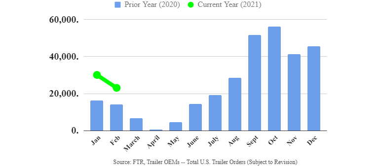 Ftr Trailers February 2021