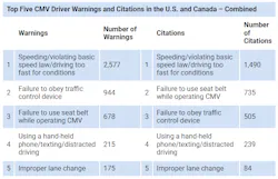 Top Five Cmv Driver Warnings Citations 2022 638f6b2e7763d 63b416826a554 Top Five Cmv Driver Warnings Citations 2022 638f6b2e7763d 63b416826a554