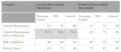 FMCSA determined that hazardous materials compliance and driver fitness were less of a risk as safety categories, proposing that their intervention thresholds be changed to a higher, less stringent one. FMCSA determined that hazardous materials compliance and driver fitness were less of a risk as safety categories, proposing that their intervention thresholds be changed to a higher, less stringent one.