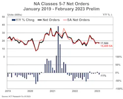 ACT Research's data on medium-duty commercial vehicle orders over the past 49 months. ACT Research's data on medium-duty commercial vehicle orders over the past 49 months.