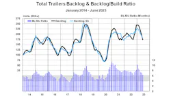 Total Trailer Backlog Backlog Build Ratio June 2023 64bfd20023f00 Total Trailer Backlog Backlog Build Ratio June 2023 64bfd20023f00