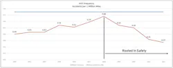 Trimac's DOT-recordable accident frequency over time. Trimac's DOT-recordable accident frequency over time.
