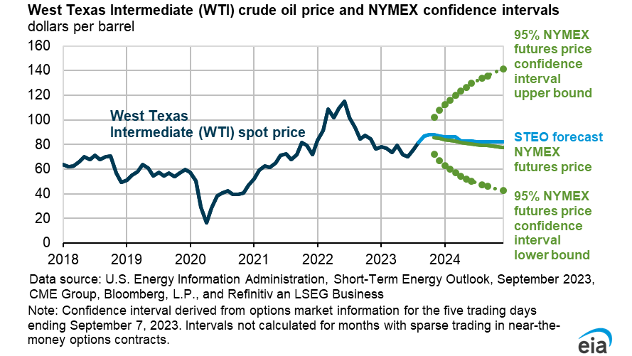 Fig1 Eia Oil Prices 6508503371cbb
