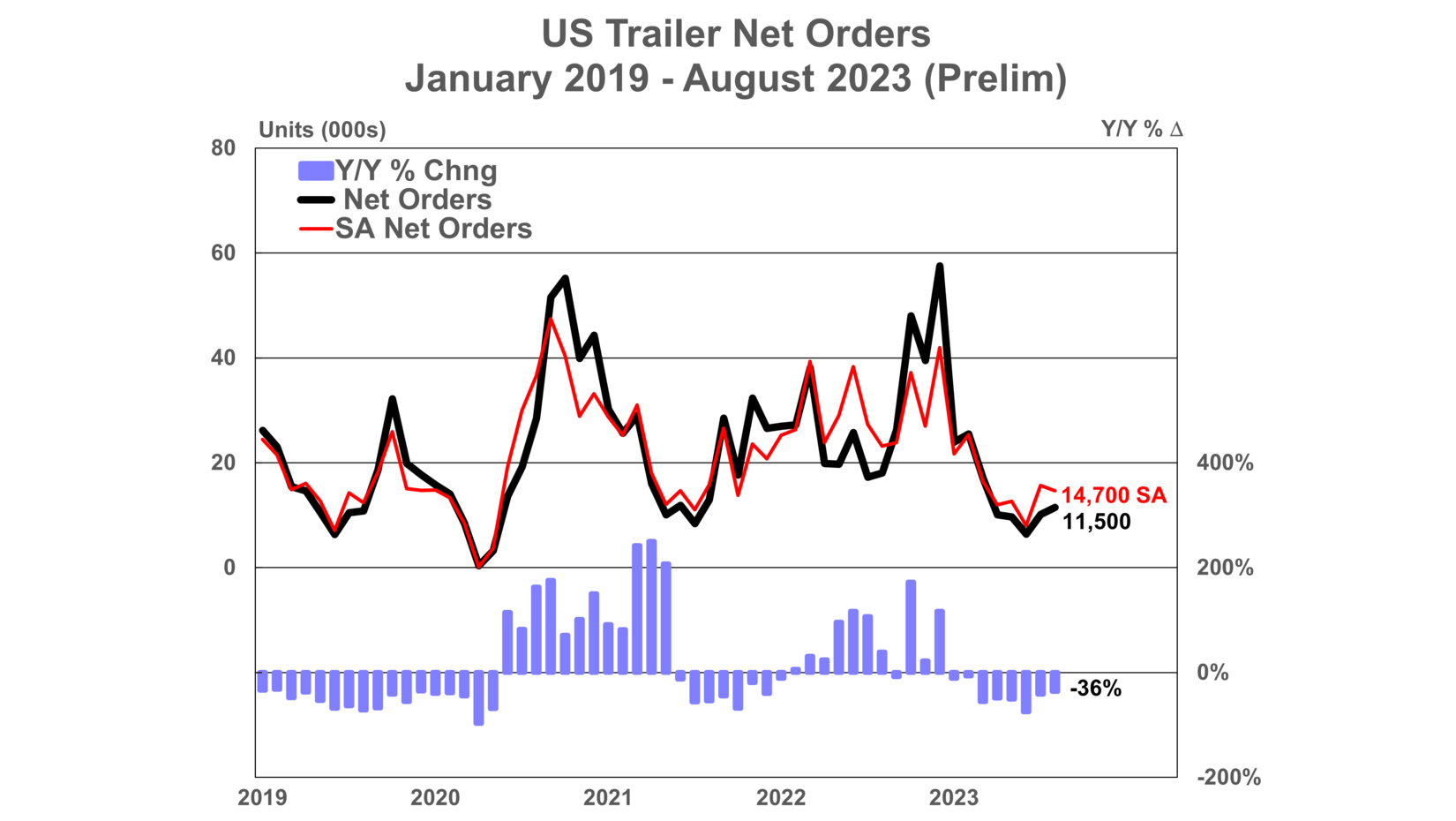 Us Trailer Net Orders Prelim 9 18 23 6508cfe9e62db 6509a52fb70a1