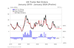 act_january_us_trailer_net_orders_prelim_21623 act_january_us_trailer_net_orders_prelim_21623