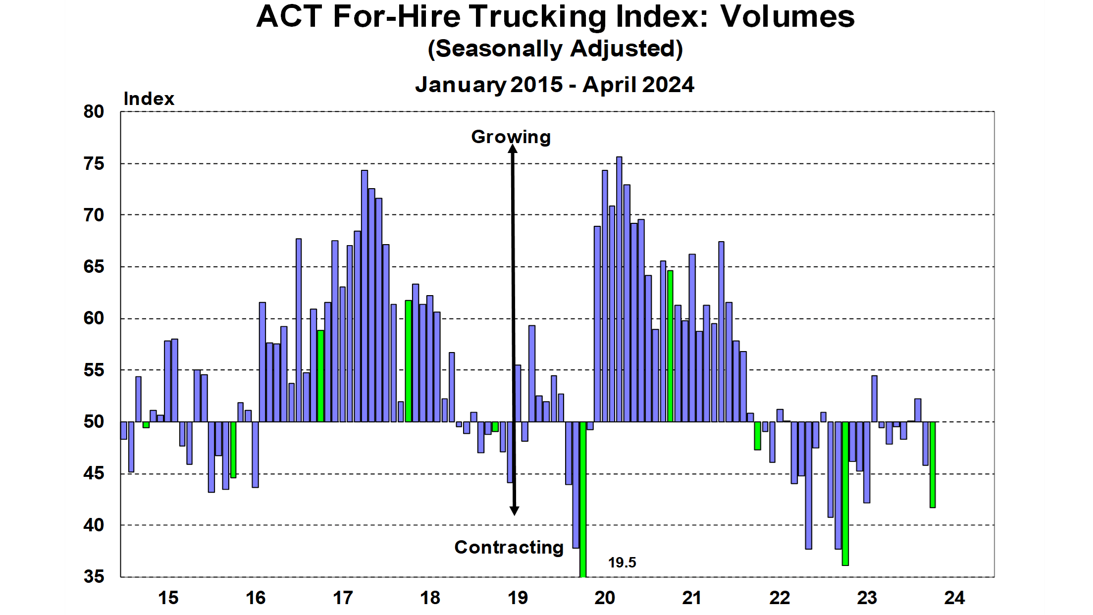 6659dbd3a00f4650d17b9698 Act Forhire Trucking Index Volumes April 2024