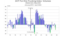 6659dbd3a00f4650d17b9698 Act Forhire Trucking Index Volumes April 2024 6659dbd3a00f4650d17b9698 Act Forhire Trucking Index Volumes April 2024