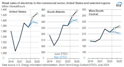 eia_electricity_steo_datacenters eia_electricity_steo_datacenters