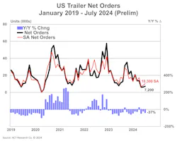 act_june_us_trailer_net_orders_prelim_81624 act_june_us_trailer_net_orders_prelim_81624