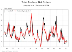total_trailers_net_orders_september_2024 total_trailers_net_orders_september_2024