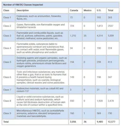 cvsa_hmdg_table_3 cvsa_hmdg_table_3