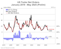 Preliminary net trailer orders dropped more than 2,300 units from April to May, a contraction of about 26%, ACT reported. Preliminary net trailer orders dropped more than 2,300 units from April to May, a contraction of about 26%, ACT reported.