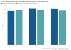 U.S. plastic resin production totaled 9.2 billion lbs. in August, according to American Chemistry Council data. U.S. plastic resin production totaled 9.2 billion lbs. in August, according to American Chemistry Council data.