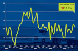 Truck tonnage decreased 0.9% in September, according to new data from American Trucking Associations. Truck tonnage decreased 0.9% in September, according to new data from American Trucking Associations.