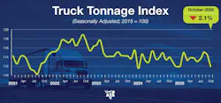 Truck freight tonnage decreased 2.1% in October, according to new ATA data. Truck freight tonnage decreased 2.1% in October, according to new ATA data.