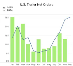 November saw a significant decline in trailer orders and production, driven by tariffs, trade uncertainties, and weak freight fundamentals. November saw a significant decline in trailer orders and production, driven by tariffs, trade uncertainties, and weak freight fundamentals.