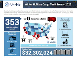 The holiday shipping season from Dec. 23 to Jan. 2 sees a significant rise in cargo theft incidents, with an 82% increase over five years, according to a CargoNet analysis. The holiday shipping season from Dec. 23 to Jan. 2 sees a significant rise in cargo theft incidents, with an 82% increase over five years, according to a CargoNet analysis.