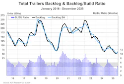 Bigger backlogs and a lower December build rate pushed the backlog-to-build ratio higher for the first time in 2025, according to the lates issue of ACT Research’s State of the Industry: U.S. Trailers report. Bigger backlogs and a lower December build rate pushed the backlog-to-build ratio higher for the first time in 2025, according to the lates issue of ACT Research’s State of the Industry: U.S. Trailers report.