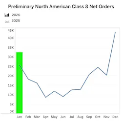 January 2025 saw a notable rise in Class 8 truck orders compared to the previous year, fueled by tariff adjustments and regulatory visibility. However, overall order activity suggests a replacement-driven market rather than a demand surge, FTR reports. January 2025 saw a notable rise in Class 8 truck orders compared to the previous year, fueled by tariff adjustments and regulatory visibility. However, overall order activity suggests a replacement-driven market rather than a demand surge, FTR reports.