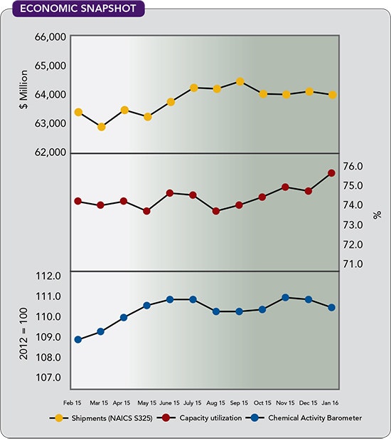 Chemical Processing Economic Snapshot Ending January 2016 | Chemical ...