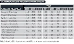 1401-chemical-industry-rebounds-table2 1401-chemical-industry-rebounds-table2