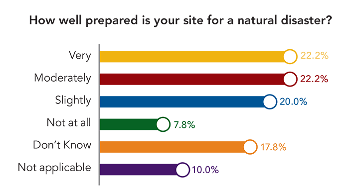 1660263781029 Pollnaturaldisasterpreparedness
