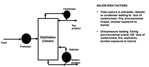 sm-fig-1-distillation-column-risk-factors