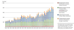 sm-natural-disaster-losses-1980-thru-2019 sm-natural-disaster-losses-1980-thru-2019